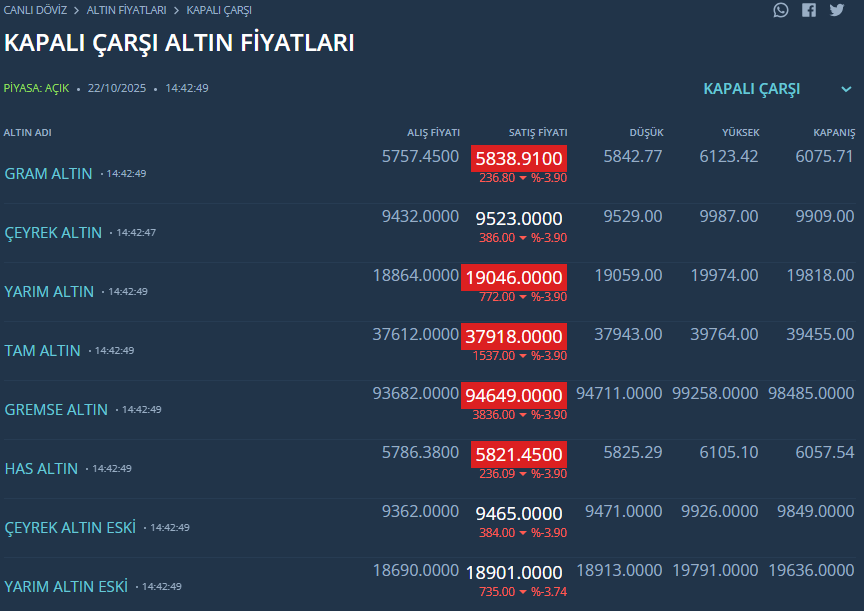 Altın fiyatlarındaki düşüş hızlandı! 6 saatte 250 lira buhar oldu! 1 altin fiyatlarindaki dusus hizlandi 6 saatte 250 lira buhar oldu 0 K2pUbtEH