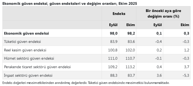 Ekonomik güven endeksi 98,2 oldu 1 ekonomik guven endeksi 982 oldu 0 jK7emwlj