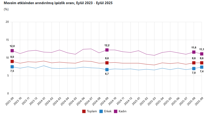 İşsizlik eylülde 8,6 oldu 1 issizlik eylulde 86 oldu 0 SeekyhKt