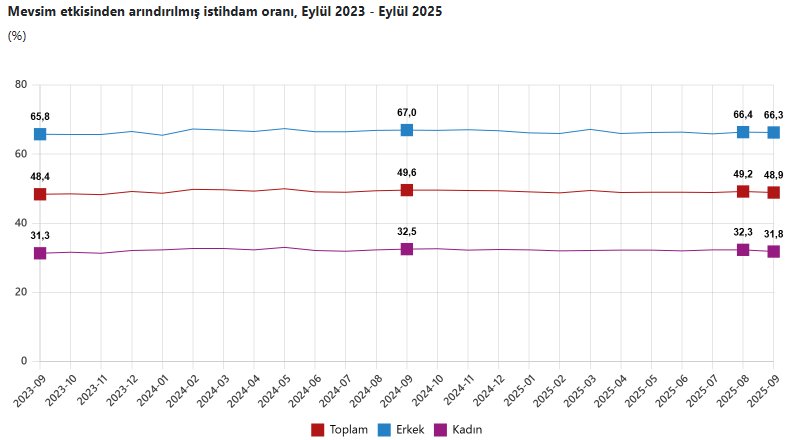 İşsizlik eylülde 8,6 oldu 2 issizlik eylulde 86 oldu 1 bVBrQcW1