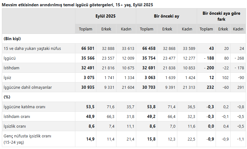 İşsizlik eylülde 8,6 oldu 3 issizlik eylulde 86 oldu 2 dZE5hcJc