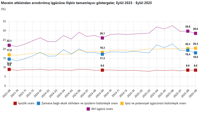 İşsizlik eylülde 8,6 oldu 5 issizlik eylulde 86 oldu 4 Un3KG5r7