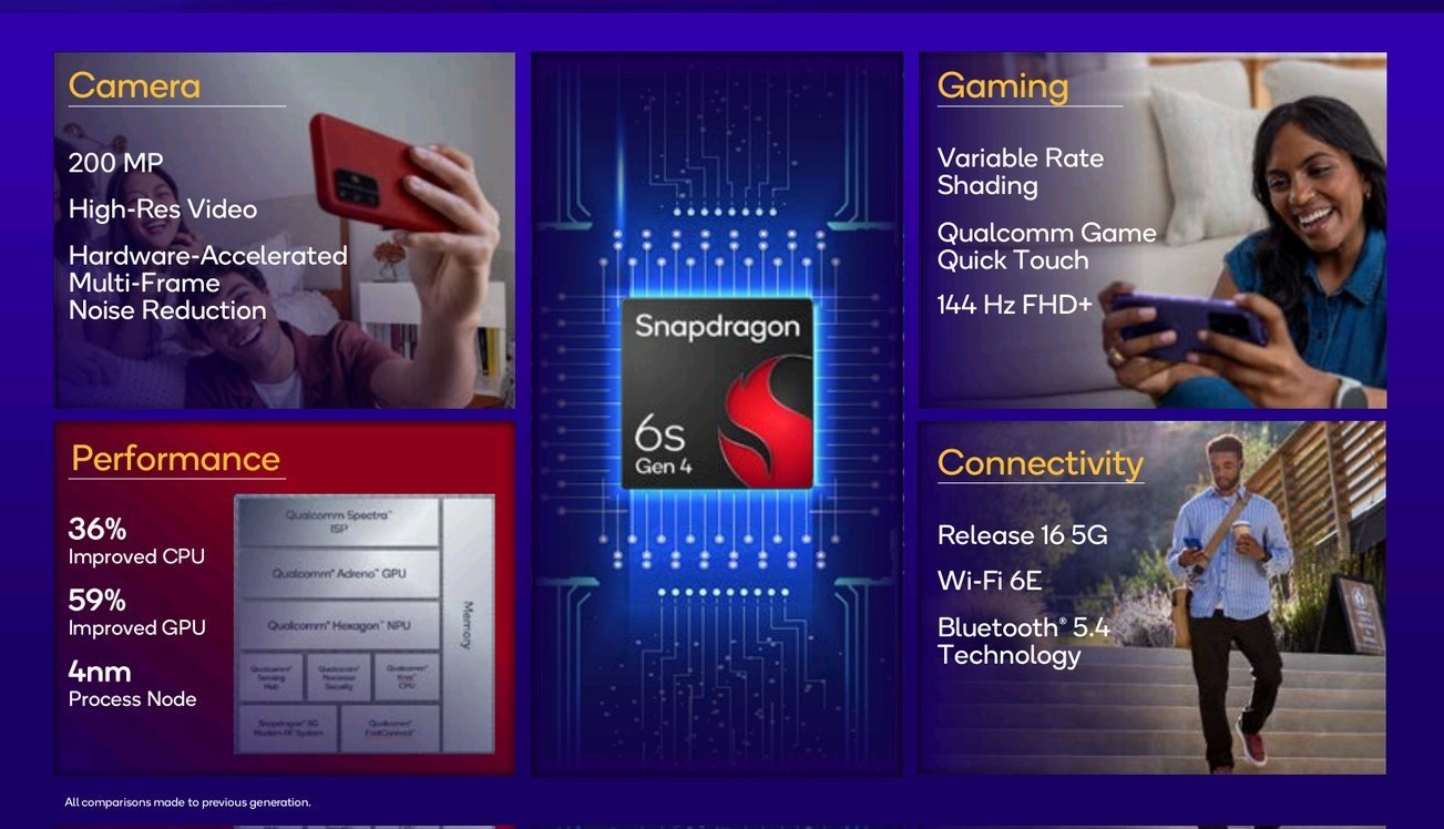 Qualcomm Snapdragon 6s Gen 4 tanıtıldı: Bütçe dostu telefonlar hızlanıyor 2 qualcomm snapdragon 6s gen 4 tanitildi butce dostu telefonlar hizlaniyor 1 OlJpeiLs