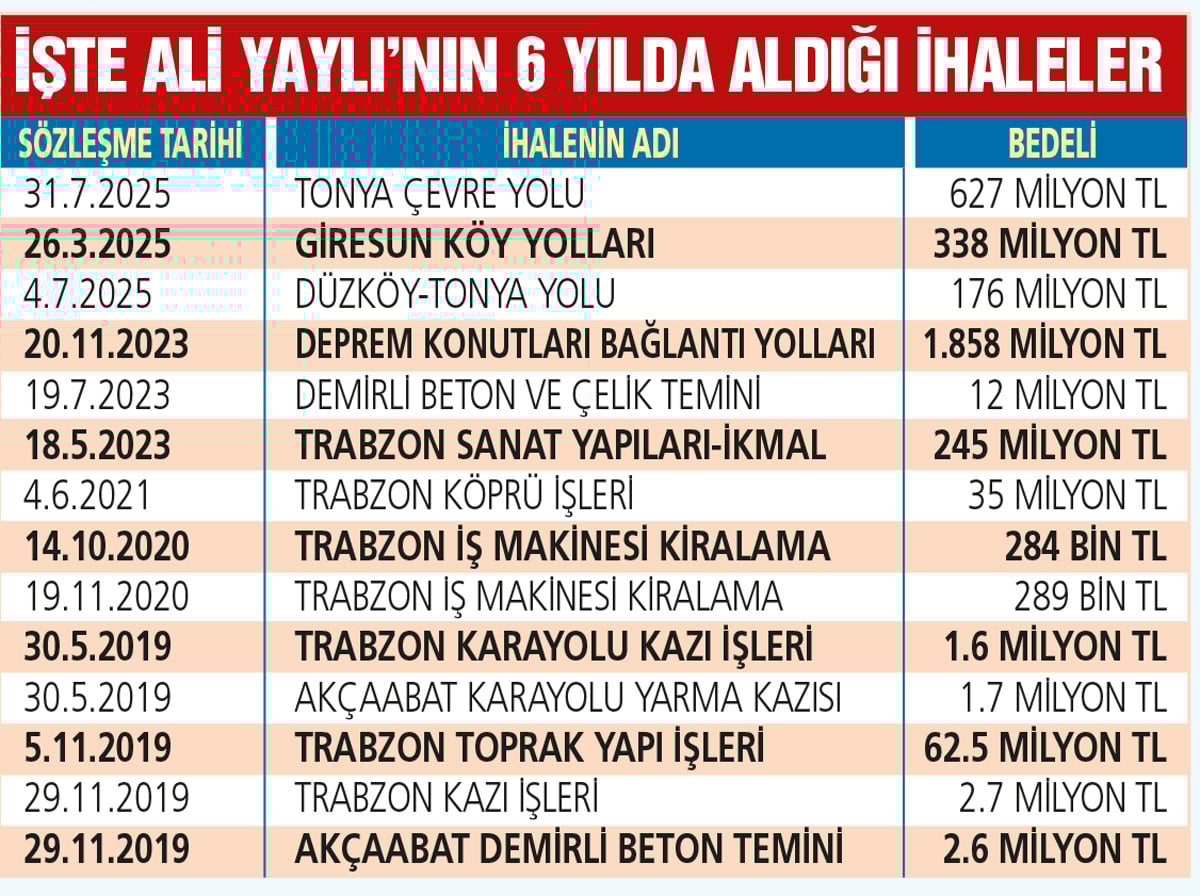 Ali Yaylı Bakız İnşaat - 14 ayrı kamu ihalesi bakanın arkadaşına 6 ali yayli bakiz insaat 14 ayri kamu ihalesi bakanin arkadasina 2 W5QGR3U4