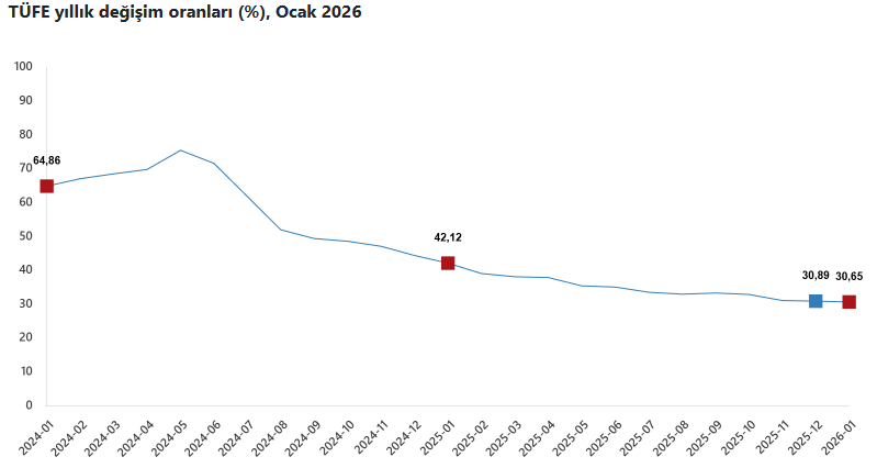 ocak ayi enflasyon rakamlari aciklandi 0 DzTb9GtE