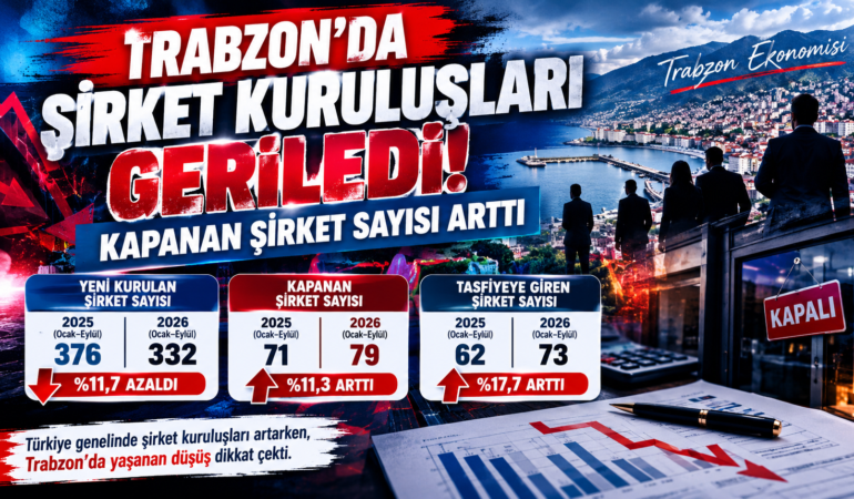 Trabzon’da Şirket Kuruluşları Geriledi